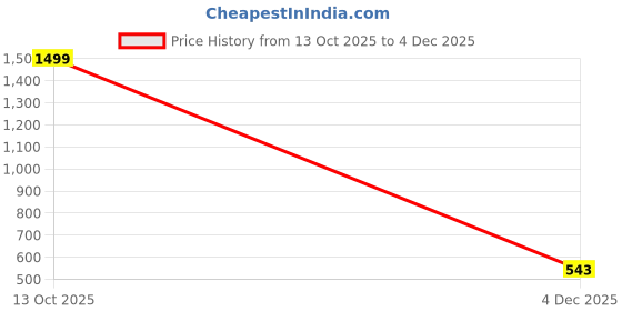 myntra.com INNOPACE Silicone iPhone 15 Plus Back Case innopace Price History Graph from 13 Oct 2025 to 4 Dec 2025