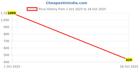 myntra.com INNOPACE Solid Printed iPhone 14 Plus Back Case Mobile Accessories innopace Price History Graph from 1 Oct 2025 to 17 Oct 2025