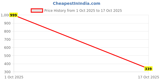 myntra.com INNOPACE Solid Printed iPhone 15 Pro Max Back Case Mobile Accessories innopace Price History Graph from 1 Oct 2025 to 15 Oct 2025