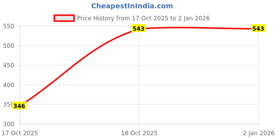 myntra.com INNOPACE Unisex iPhone 16 Pro Max Solid Drop Protection Back Case innopace Price History Graph from 17 Oct 2025 to 2 Jan 2026