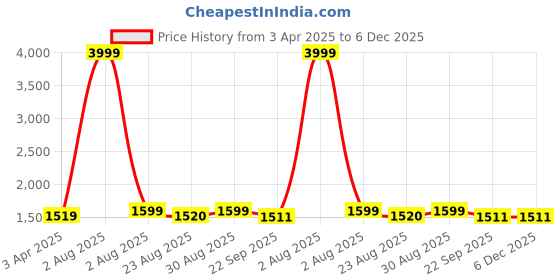 myntra.com Innovative Edge Beige Floral 210 TC King Bedsheet with 2 Pillow Covers innovative edge Price History Graph from 3 Apr 2025 to 5 Dec 2025