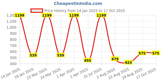 myntra.com Innovative Edge Black 160 TC Single Bedsheet with 1 Pillow Covers innovative edge Price History Graph from 14 Jan 2025 to 17 Oct 2025