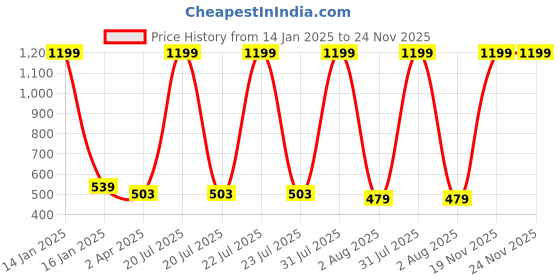 myntra.com Innovative Edge Black 160 TC Single Bedsheet with 1 Pillow Covers innovative edge Price History Graph from 14 Jan 2025 to 24 Nov 2025