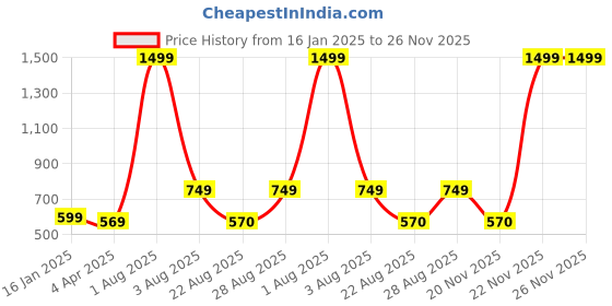 myntra.com Innovative Edge Blue 144 TC King Bedsheet with 2 Pillow Covers innovative edge Price History Graph from 16 Jan 2025 to 25 Nov 2025