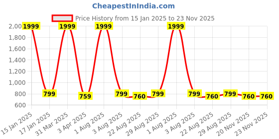 myntra.com Innovative Edge Blue 160 TC King Bedsheet with 2 Pillow Covers innovative edge Price History Graph from 15 Jan 2025 to 22 Nov 2025