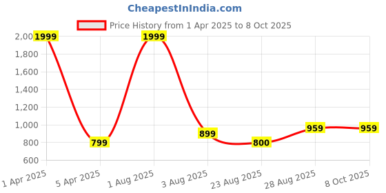 myntra.com Innovative Edge Blue 160 TC King Bedsheet with 2 Pillow Covers innovative edge Price History Graph from 1 Apr 2025 to 4 Oct 2025