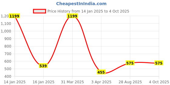 myntra.com Innovative Edge Blue 160 TC Single Bedsheet with 1 Pillow Covers innovative edge Price History Graph from 14 Jan 2025 to 4 Oct 2025