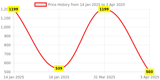 myntra.com Innovative Edge Blue 160 TC Single Bedsheet with 1 Pillow Covers innovative edge Price History Graph from 14 Jan 2025 to 3 Apr 2025
