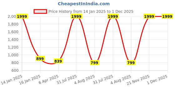 myntra.com Innovative Edge Blue Abstract Cotton 160 TC Fitted  King Bedsheet with 2 Pillow Covers innovative edge Price History Graph from 14 Jan 2025 to 1 Dec 2025