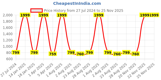 myntra.com Innovative Edge Blue & Pink Printed 160 TC Cotton King Fitted Bedsheet & 2 Pillow Covers innovative edge Price History Graph from 27 Jul 2024 to 25 Nov 2025