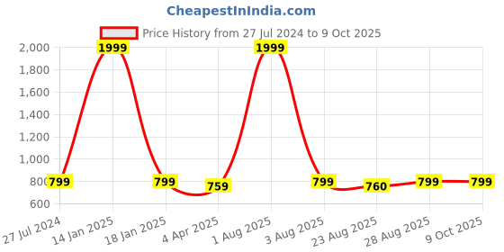 myntra.com Innovative Edge Blue & Red Printed 160 TC King Fitted Bedsheet With 2 Pillow Covers innovative edge Price History Graph from 27 Jul 2024 to 4 Oct 2025
