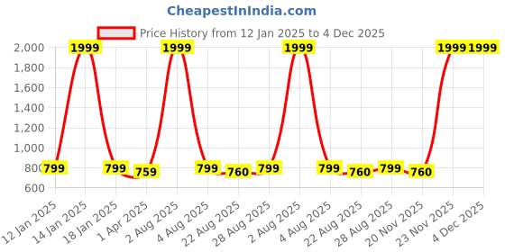 myntra.com Innovative Edge Blue Geometric 160 TC Cotton Fitted King Bedsheet With 2 Pillow Covers innovative edge Price History Graph from 12 Jan 2025 to 3 Dec 2025