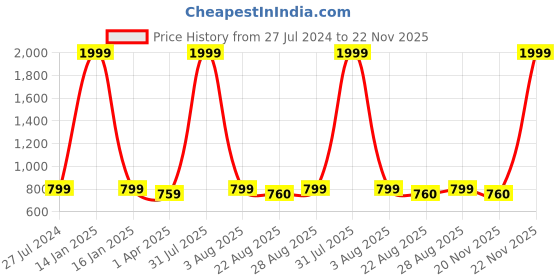 myntra.com Innovative Edge Blue Geometric 180 TC King Bedsheet with 2 Pillow Covers innovative edge Price History Graph from 27 Jul 2024 to 22 Nov 2025