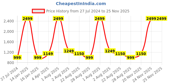 myntra.com Innovative Edge Blue Geometric Cotton 180 TC King Bedsheet with 2 Pillow Covers innovative edge Price History Graph from 27 Jul 2024 to 25 Nov 2025