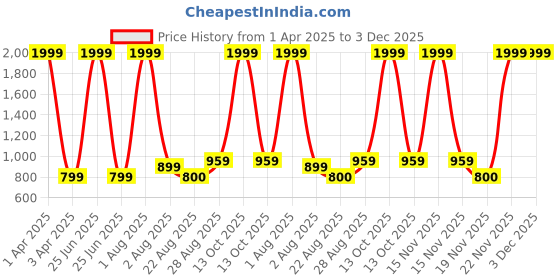 myntra.com Innovative Edge Blue Printed 160 TC Fitted Cotton King Bedsheet Set 1.82 m x 1.98 m innovative edge Price History Graph from 1 Apr 2025 to 3 Dec 2025