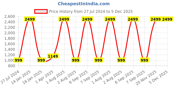 myntra.com Innovative Edge Blue Striped Cotton 180 TC King Bedsheet With 2 Pillow Covers innovative edge Price History Graph from 27 Jul 2024 to 4 Dec 2025