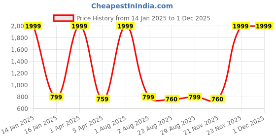myntra.com Innovative Edge Brown 160 TC King Bedsheet with 2 Pillow Covers innovative edge Price History Graph from 14 Jan 2025 to 30 Nov 2025