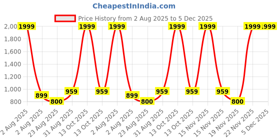 myntra.com Innovative Edge Brown 160 TC King Bedsheet with 2 Pillow Covers innovative edge Price History Graph from 2 Aug 2025 to 4 Dec 2025