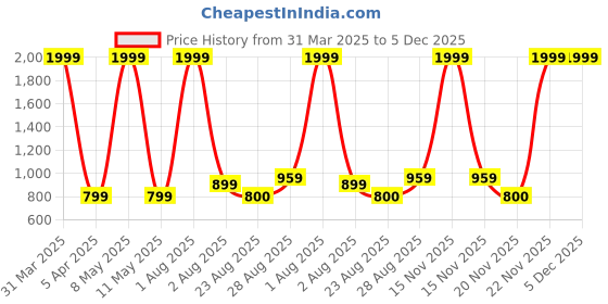 myntra.com Innovative Edge Brown Floral 160 TC King Bedsheet with 2 Pillow Covers innovative edge Price History Graph from 31 Mar 2025 to 5 Dec 2025