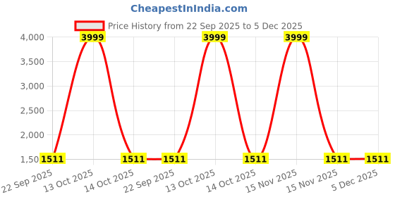 myntra.com Innovative Edge Brown Floral Printed Cotton 210 TC Queen Bedsheet Set 2.54 m x 2.28 m innovative edge Price History Graph from 22 Sep 2025 to 5 Dec 2025