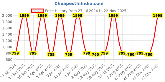 myntra.com Innovative Edge Brown Striped 180 TC King Bedsheet with 2 Pillow Covers innovative edge Price History Graph from 27 Jul 2024 to 22 Nov 2025