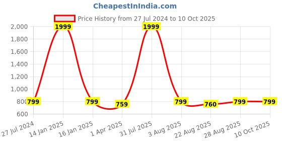 myntra.com Innovative Edge Cream-Coloured Geometric 180 TC King Bedsheet with 2 Pillow Covers innovative edge Price History Graph from 27 Jul 2024 to 10 Oct 2025