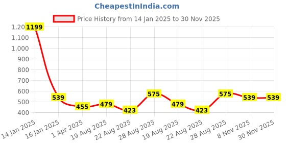 myntra.com Innovative Edge Cream Fitted Cotton 160 TC Single Bedsheet with Pillow Cover innovative edge Price History Graph from 14 Jan 2025 to 30 Nov 2025