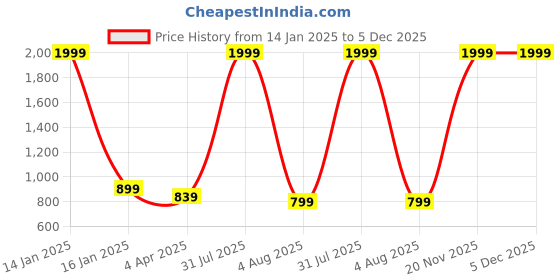 myntra.com Innovative Edge Cream Geometric Cotton 160 TC Fitted King Bedsheet with 2 Pillow Covers innovative edge Price History Graph from 14 Jan 2025 to 5 Dec 2025