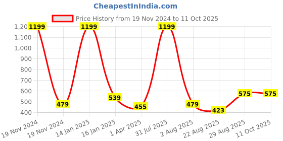 myntra.com Innovative Edge Green 160 TC Single Bedsheet with 1 Pillow Covers innovative edge Price History Graph from 19 Nov 2024 to 11 Oct 2025