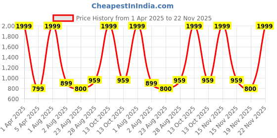 myntra.com Innovative Edge Green Floral 160 TC King Bedsheet with 2 Pillow Covers innovative edge Price History Graph from 1 Apr 2025 to 22 Nov 2025
