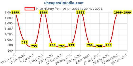 myntra.com Innovative Edge Green Geometric 210 TC King Bedsheet with 2 Pillow Covers innovative edge Price History Graph from 16 Jan 2025 to 29 Nov 2025
