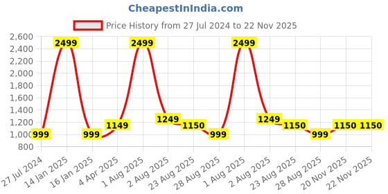 myntra.com Innovative Edge Green Geometric Cotton 180 TC King Bedsheet with 2 Pillow Covers innovative edge Price History Graph from 27 Jul 2024 to 22 Nov 2025