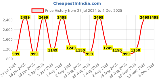 myntra.com Innovative Edge Green Striped Cotton 180 TC King Bedsheet With 2 Pillow Covers innovative edge Price History Graph from 27 Jul 2024 to 4 Dec 2025