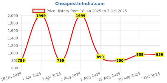 myntra.com Innovative Edge Grey 160 TC King Bedsheet with 2 Pillow Covers innovative edge Price History Graph from 18 Jan 2025 to 7 Oct 2025