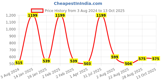 myntra.com Innovative Edge Grey & white Cotton Fitted 160 TC Single Bedsheet with 1 Pillow Covers innovative edge Price History Graph from 3 Aug 2024 to 12 Oct 2025