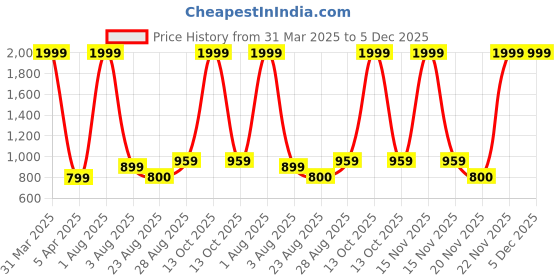 myntra.com Innovative Edge Grey Floral 160 TC King Bedsheet with 2 Pillow Covers innovative edge Price History Graph from 31 Mar 2025 to 5 Dec 2025