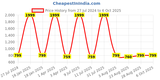 myntra.com Innovative Edge Grey Geometric 180 TC King Bedsheet with 2 Pillow Covers innovative edge Price History Graph from 27 Jul 2024 to 4 Oct 2025