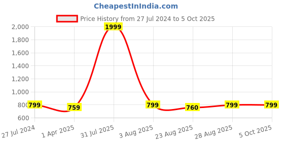 myntra.com Innovative Edge Grey Geometric 180 TC King Bedsheet with 2 Pillow Covers innovative edge Price History Graph from 27 Jul 2024 to 4 Oct 2025