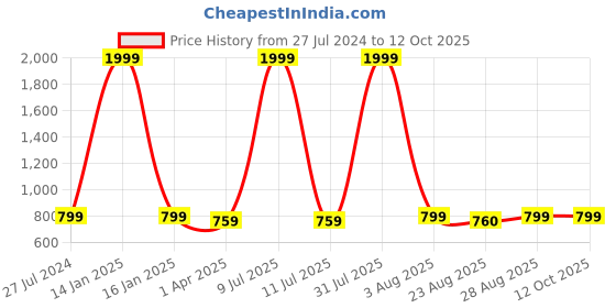 myntra.com Innovative Edge Grey Geometric 180 TC King Bedsheet with 2 Pillow Covers innovative edge Price History Graph from 27 Jul 2024 to 11 Oct 2025