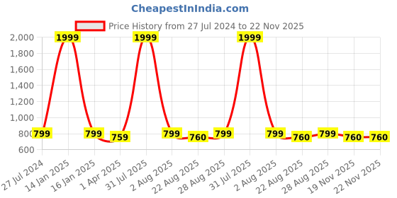 myntra.com Innovative Edge Grey Geometric Printed Cotton 180 TC King Bedsheet with 2 Pillow Covers innovative edge Price History Graph from 27 Jul 2024 to 22 Nov 2025