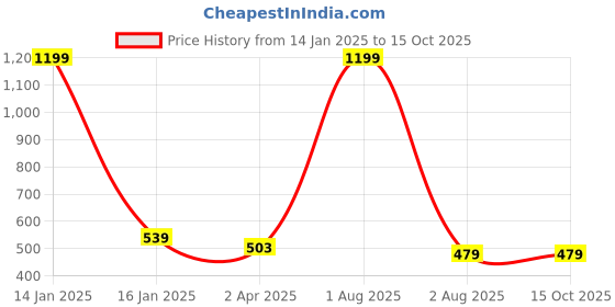 myntra.com Innovative Edge Multicoloured 160 TC Single Bedsheet with 1 Pillow Covers innovative edge Price History Graph from 14 Jan 2025 to 14 Oct 2025