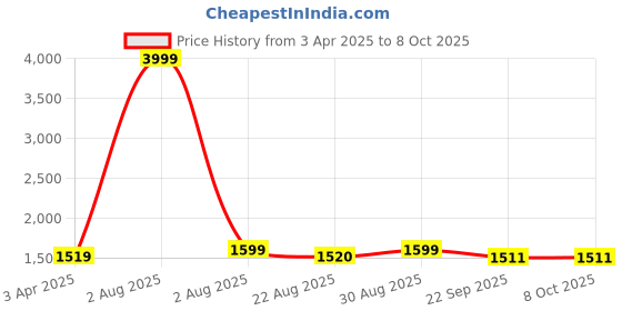 myntra.com Innovative Edge Multicoloured Floral 210 TC King Bedsheet with 2 Pillow Covers innovative edge Price History Graph from 3 Apr 2025 to 8 Oct 2025