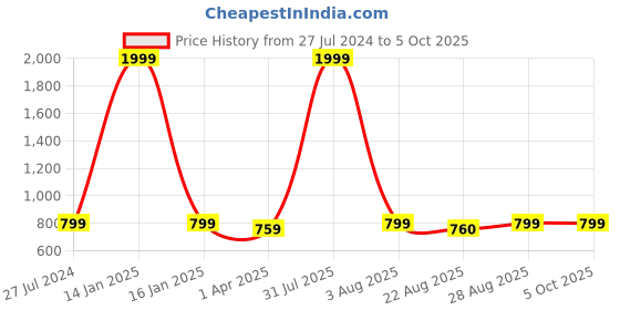 myntra.com Innovative Edge Multicoloured Geometric 180 TC King Bedsheet with 2 Pillow Covers innovative edge Price History Graph from 27 Jul 2024 to 4 Oct 2025
