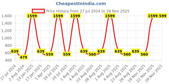 myntra.com Innovative Edge Orange & Grey Characters Cotton 180 TC Fitted Crib Bedsheet innovative edge Price History Graph from 27 Jul 2024 to 29 Nov 2025