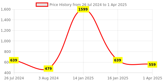 myntra.com Innovative Edge Orange Cartoon Characters Cotton 180 TC Fitted Crib Bedsheet innovative edge Price History Graph from 26 Jul 2024 to 1 Apr 2025