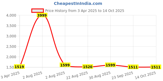 myntra.com Innovative Edge Orange Floral 210 TC King Bedsheet with 2 Pillow Covers innovative edge Price History Graph from 3 Apr 2025 to 14 Oct 2025