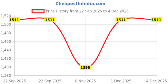 myntra.com Innovative Edge Orange Floral Printed Cotton 210 TC Queen Bedsheet Set 2.54 m x 2.28 m innovative edge Price History Graph from 22 Sep 2025 to 4 Dec 2025
