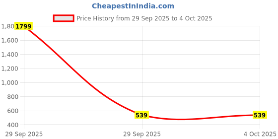 myntra.com Innovative Edge Peach-Coloured Cotton Water Resistant Mattress Protector innovative edge Price History Graph from 29 Sep 2025 to 4 Oct 2025
