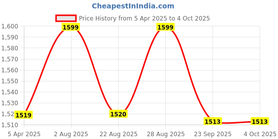 myntra.com Innovative Edge Pink 3 Pcs Printed Cotton 210GSM Double Bed Comforter With 2 Pillow Cover innovative edge Price History Graph from 5 Apr 2025 to 4 Oct 2025