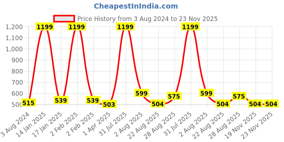 myntra.com Innovative Edge Pink & Grey Cotton Fitted160 TC Single Bedsheet with 1 Pillow Covers innovative edge Price History Graph from 3 Aug 2024 to 22 Nov 2025
